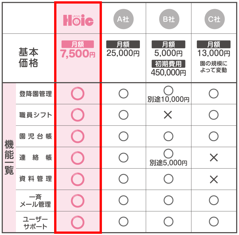 Hoicシステム他社との比較
