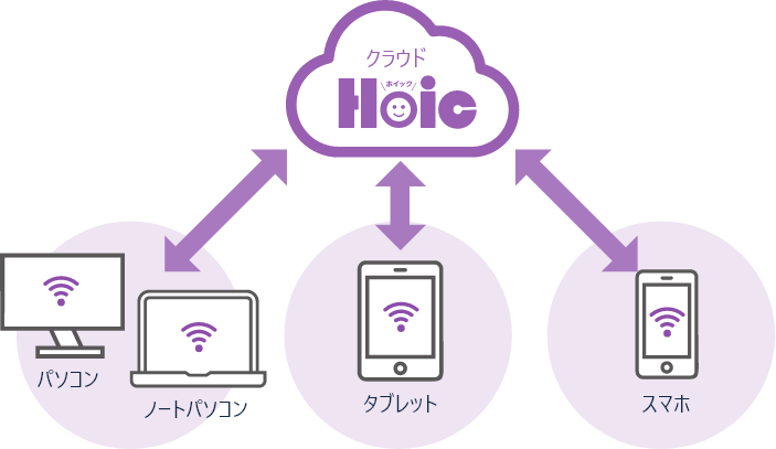 Hoic安全への取り組み図解