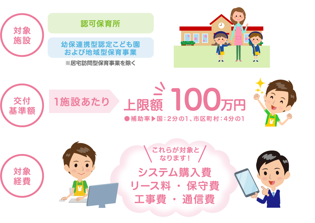 厚生労働省による保育園向けICT化補助金