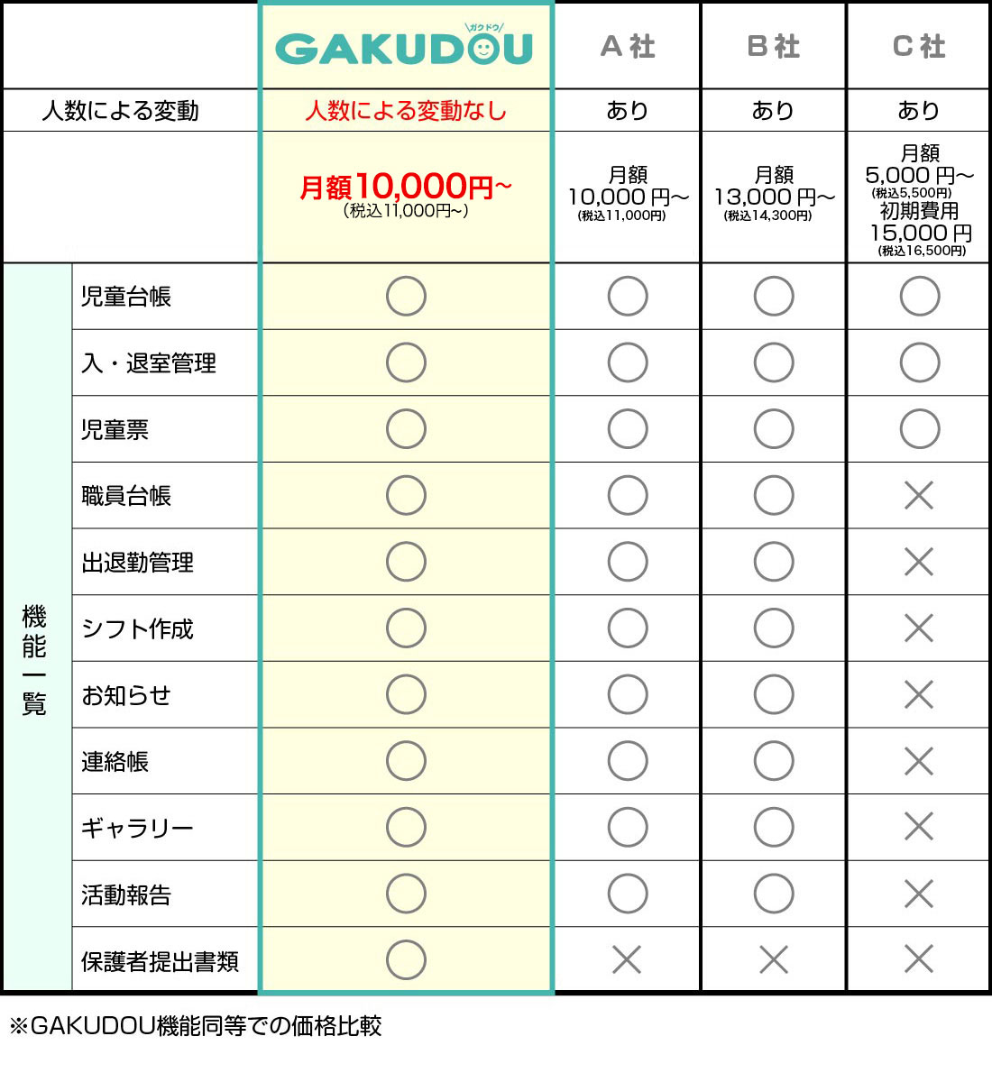 GAKUDOUシステム他社との比較