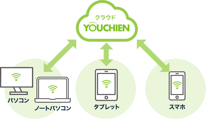 YOUCHIEN安全への取り組み図解