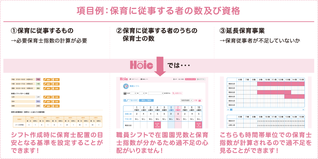 項目例：保育に従事する者の数及び資格