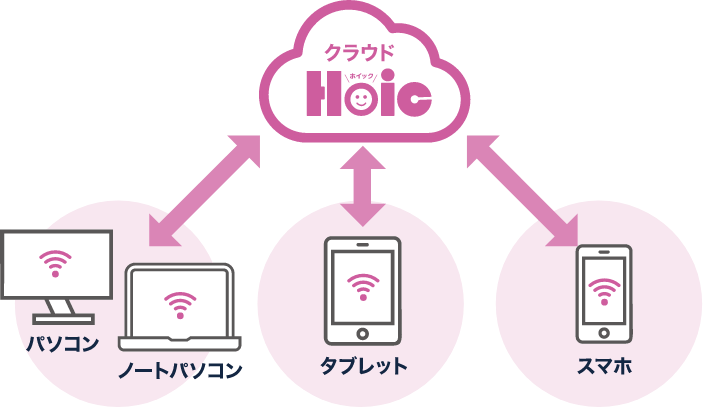 Hoic安全への取り組み図解